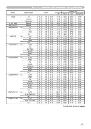 Page 9215
Names Operation Type HeaderCommand Data
CRC Action Type Setting Code
H SIZE Get BE EF 03 06 00 B5 82 02 00 02 21 00 00
Increment BE EF 03 06 00 D3 82 04 00 02 21 00 00
Decrement BE EF 03 06 00 02 83 05 00 02 21 00 00
H SIZE Reset Execute BE EF 03 06 00 68 D2 06 00 04 70 00 00
AUTO ADJUST 
Execute BE EF 03 06 00 91 D0 06 00 0A 20 00 00
PROGRESSIVE Set OFF BE EF 03 06 00 4A 72 01 00 07 22 00 00
TV BE EF 03 06 00 DA 73 01 00 07 22 01 00
FILM BE EF 03 06 00 2A 73 01 00 07 22 02 00
Get BE EF 03 06 00 79 72...