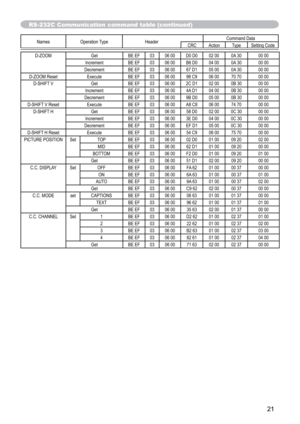 Page 9821
RS-232C Communication command table (continued)
Names Operation Type HeaderCommand Data
CRC Action Type Setting Code
D-ZOOM Get BE EF 03 06 00 D0 D0 02 00 0A 30 00 00
Increment BE EF 03 06 00 B6 D0 04 00 0A 30 00 00
Decrement BE EF 03 06 00 67 D1 05 00 0A 30 00 00
D-ZOOM Reset Execute BE EF 03 06 00 98 C9 06 00 70 70 00 00
D-SHIFT V Get BE EF 03 06 00 2C D1 02 00 0B 30 00 00
Increment BE EF 03 06 00 4A D1 04 00 0B 30 00 00
Decrement BE EF 03 06 00 9B D0 05 00 0B 30 00 00
D-SHIFT V Reset Execute BE EF...