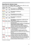 Page 7061
Regarding the indicator lamps
:KHQRSHUDWLRQRIWKHPOWERTEMPDQGLAMPLQGLFDWRUVGLIIHUVIURPXVXDO

POWER TEMP LAMPDescription
/LJKWLQJ
,Q
Orange
7XUQHG
off7XUQHG
offThe projector is in a standby state.
3OHDVHUHIHUWRWKHVHFWLRQ³3RZHURQRII´
Blinking
In
Green
7XUQHG
off7XUQHG
offThe projector is warming up.
3OHDVHZDLW
/LJKWLQJ
,Q
Green
7XUQHG
off7XUQHG
offThe projector is in an on state.
2UGLQDU\RSHUDWLRQVPD\EHSHUIRUPHG
Blinking
In
Orange
7XUQHG
off7XUQHG
offThe projector is...