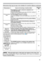 Page 7465
Phenomenon Cases not involving a machine defectReference
page
3LFWXUHVDSSHDU
GDUNThe brightness and/or contrast are adjusted to an 
H[WUHPHO\ORZOHYHO
$GMXVWWKH%5,*+71(66DQGRUWKH&2175$67VHWWLQJVWR
DKLJKHUOHYHOXVLQJWKHPHQXIXQFWLRQ27
The ECO MODE function is working.
6HOHFWWKH1250$/IRUWKH(&202(LWHPLQWKH6(783
PHQX35
The lamp is approaching the end of its product lifetime.
5HSODFHWKHODPS
3LFWXUHVDSSHDU
EOXUU\Either the focus and/or horizontal phase settings are...