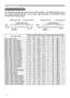 Page 792
Initial set signals
Initial set signals
7KH IROORZLQJ VLJQDOV DUH XVHG IRU WKH LQLWLDO VHWWLQJV 7KH VLJQDO WLPLQJ RI VRPH
3& PRGHOV PD\ EH GLIIHUHQW ,Q VXFK FDVH DGMXVW WKH LWHPV 9 326,7,21 DQG +
326,7,21LQ,0$*(PHQX
&RPSXWHUVLJQDO+RUL]RQWDOVLJQDOWLPLQJVVertical signal timing (lines)
(A)% & (a) (b) (c) (d)
720 x 400 / TEXT 2.0 3.0 20.3 1.0 3 42 400 1
640 x 480 / VGA (60Hz) 3.8 1.9 25.4 0.6 2 33 480 10
640 x 480 / VGA (72Hz) 1.3 4.1 20.3 0.8 3 28 480 9...