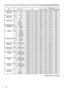 Page 9316FRQWLQXHGRQQH[WSDJH
RS-232C Communication command table (continued)
Names Operation Type HeaderCommand Data
CRC Action Type Setting Code
FRAME LOCK – 
COMPUTER IN1Set OFF BE EF 03 06 00 3B C2 01 00 50 30 00 00
ON BE EF 03 06 00 AB C3 01 00 50 30 01 00
Get BE EF 03 06 00 08 C2 02 00 50 30 00 00
FRAME LOCK – 
COMPUTER IN2Set OFF BE EF 03 06 00 0B C3 01 00 54 30 00 00
ON BE EF 03 06 00 9B C2 01 00 54 30 01 00
Get BE EF 03 06 00 38 C3 02 00 54 30 00 00
KEYSTONE V Get BE EF 03 06 00 B9 D3 02 00 07 20...