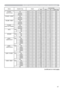 Page 9417 FRQWLQXHGRQQH[WSDJH
RS-232C Communication command table (continued)
Names Operation Type HeaderCommand Data
CRC Action Type Setting Code
VOLUME - 
COMPUTER IN2Get BE EF 03 06 00 FD CD 02 00 64 20 00 00
Increment BE EF 03 06 00 9B CD 04 00 64 20 00 00
Decrement BE EF 03 06 00 4A CC 05 00 64 20 00 00
VOLUME - S-VIDEO Get BE EF 03 06 00 75 CD 02 00 62 20 00 00
Increment BE EF 03 06 00 13 CD 04 00 62 20 00 00
Decrement BE EF 03 06 00 C2 CC 05 00 62 20 00 00
VOLUME - VIDEO Get BE EF 03 06 00 31 CD 02...