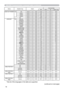 Page 9518FRQWLQXHGRQQH[WSDJH
RS-232C Communication command table (continued)
Names Operation Type HeaderCommand Data
CRC Action Type Setting Code
AUDIO OUT STANDBYSet OFF BE EF 03 06 00EA DE 01 00 3F 20 00 00AUDIO1 BE EF 03 06 007A DF 01 00 3F 20 01 00AUDIO2 BE EF 03 06 008A DF 01 00 3F 20 02 00AUDIO3 BE EF 03 06 001A DE 01 00 3F 20 03 00Get BE EF 03 06 00D9 DE 02 00 3F 20 00 00
LANGUAGE * Set ENGLISH BE EF 03 06 00 F7 D3 01 00 05 30 00 00
FRANÇAIS BE EF 03 06 00 67 D2 01 00 05 30 01 00
DEUTSCH BE EF 03 06...