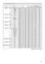 Page 9619 FRQWLQXHGRQQH[WSDJH
RS-232C Communication command table (continued)
Names Operation Type HeaderCommand Data
CRC Action Type Setting Code
BLANK Set MyScreen BE EF 03 06 00 FB CA 01 00 00 30 20 00
ORIGINAL BE EF 03 06 00 FB E2 01 00 00 30 40 00
BLUE BE EF 03 06 00 CB D3 01 00 00 30 03 00
WHITE BE EF 03 06 00 6B D0 01 00 00 30 05 00
BLACK BE EF 03 06 00 9B D0 01 00 00 30 06 00
Get BE EF 03 06 00 08 D3 02 00 00 30 00 00
BLANK On/Off Set OFF BE EF 03 06 00 FB D8 01 00 20 30 00 00
ON BE EF 03 06 00 6B...