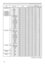 Page 9720
RS-232C Communication command table (continued)
Names Operation Type HeaderCommand Data
CRC Action Type Setting Code
AUTO POWER OFF Get BE EF 03 06 00 08 86 02 00 10 31 00 00
Increment BE EF 03 06 00 6E 86 04 00 10 31 00 00
Decrement BE EF 03 06 00 BF 87 05 00 10 31 00 00
LAMP TIME Get BE EF 03 06 00 C2 FF 02 00 90 10 00 00
LAMP TIME Reset Execute BE EF 03 06 00 58 DC 06 00 30 70 00 00
FILTER TIME Get BE EF 03 06 00 C2 F0 02 00 A0 10 00 00
FILTER TIME Reset Execute BE EF 03 06 00 98 C6 06 00 40 70 00...