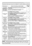 Page 103103
PhenomenonCases not involving a machine defectReference 
page
The computer 
connected to the 
USB TYPE B port  of the projector 
does not start up.The computer cannot start up in the current hardware 
configuration.
Disconnect the USB cable from the computer, then 
reconnect it after starting up the computer. 10
RS-232C does  not work. The SAVING function is working.
Select NORMAL for STANDBY MODE item in the SETUP menu.44
The COMMUNICATION TYPE for the CONTROL port is 
set to NETWORK BRIDGE.
Select...