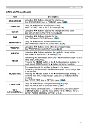 Page 2727
EASY MENU
EASY MENU (continued)
ItemDescription
BRIGHTNESS Using the ◄/► buttons adjusts the brightness.
See BRIGHTNESS item in PICTURE menu
 (
28).
CONTRAST
Using the ◄/► buttons adjusts the contrast.
See CONTRAST item in PICTURE menu
 ( 28).
COLOR Using the ◄/► buttons adjusts the strength of whole color.
See COLOR item in PICTURE menu
 (
29).
TINT Using the ◄/► buttons adjusts the tint.
See TINT item in PICTURE menu
 (
29).
SHARPNESS
Using the ◄/► buttons adjusts the sharpness.
See SHARPNESS...