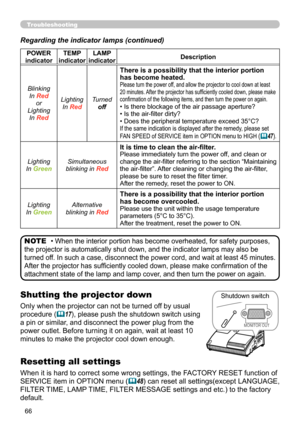 Page 6666
Troubleshooting
Regarding the indicator lamps (continued)
• When the interior portion has become overheated, for safety purposes, 
the projector is automatically shut down, and the indicator lamps may also be 
turned off. In such a case, disconnect the power cord, and wait at least 45 minutes. 
After the projector has sufficiently cooled down, please make confirmation of the 
attachment state of the lamp and lamp cover, and then turn the power on again.NOTE
POWER 
indicator TEMP 
indicator LAMP...