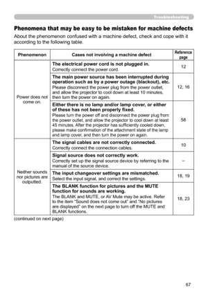 Page 6767
Troubleshooting
Phenomena that may be easy to be mistaken for machine defects
About the phenomenon confused with a machine defect, check and cope with it 
according to the following table.
PhenomenonCases not involving a machine defectReference 
page
Power does not  come on.
The electrical power cord is not plugged in.
Correctly connect the power cord. 12
The main power source has been interrupted during 
operation such as by a power outage (blackout), etc.
Please disconnect the power plug from the...