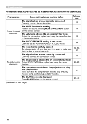 Page 6868
Troubleshooting
Phenomena that may be easy to be mistaken for machine defects (continue\
d)
PhenomenonCases not involving a machine defectReference 
page
Sound does not  come out.
The signal cables are not correctly connected.
Correctly connect the audio cables. 10
The MUTE function is working.
Restore the sound pressing 
MUTE or VOLUME+/- button 
on the remote control. 18
The volume is adjusted to an extremely low level.
Adjust the volume to a higher level using the menu function 
or the remote...