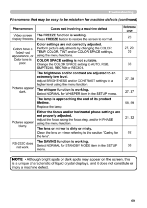 Page 6969
Troubleshooting
• Although bright spots or dark spots may appear on the screen, this 
is a unique characteristic of liquid crystal displays, and it does not constitute or 
imply a machine defect. NOTE
Phenomena that may be easy to be mistaken for machine defects (continue\
d)
Phenomenon
Cases not involving a machine defectReference 
page
Video screen
display freezes. The FREEZE function is working.
Press FREEZE button to restore the screen to normal.
23
Colors have a faded- out
appearance, or Color...