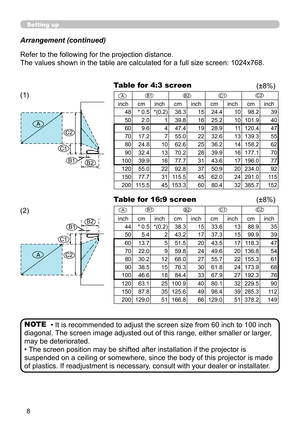 Page 88
Setting up
AC2
  C1
B2B1
A
C2
  C1
B2B1
Table for 4:3 screen
Table for 16:9 screen
(1)
(2)
inch
cminch cminch cminch cminch
48 * 0.5 *(0.2) 38.3 1524.4 1098.2 39
50 2.0 139.8 1625.2 10101.9 40
60 9.6 447.4 1928.9 11120.4 47
70 17.2 755.0 2232.6 13139.3 55
80 24.8 1062.6 2536.2 14158.2 62
90 32.4 1370.2 2839.9 16177.1 70
100 39.9 1677.7 3143.6 17196.0 77
120 55.0 2292.8 3750.9 20234.0 92
150 77.7 31115.5 4562.0 24291.0 115
200 115.5 45153.3 6080.4 32385.7 152
(±8%)
inchcminch cminch cminch cminch
44  *...