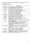 Page 2727
EASY MENU
EASY MENU (continued)
ItemDescription
BRIGHTNESS Using the ◄/► buttons adjusts the brightness.
See BRIGHTNESS item in PICTURE menu
 (
28).
CONTRAST
Using the ◄/► buttons adjusts the contrast.
See CONTRAST item in PICTURE menu
 ( 28).
COLOR Using the ◄/► buttons adjusts the strength of whole color.
See COLOR item in PICTURE menu
 (
29).
TINT Using the ◄/► buttons adjusts the tint.
See TINT item in PICTURE menu
 (
29).
SHARPNESS
Using the ◄/► buttons adjusts the sharpness.
See SHARPNESS...