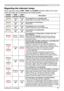 Page 6565
Troubleshooting
Regarding the indicator lamps
When operation of the LAMP, TEMP and POWER indicators differs from usual, 
check and cope with it according to the following table.
POWER 
indicator TEMP 
indicator LAMP 
indicator Description
Lighting
In Orange Turned
off Turned
off
The projector is in a standby state.
Please refer to the section “Power on/off”.
Blinking
In Green Turned
off Turned
offThe projector is warming up.
Please wait.
Lighting
In Green Turned
off Turned
offThe projector is in an on...