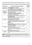 Page 6969
Troubleshooting
• Although bright spots or dark spots may appear on the screen, this 
is a unique characteristic of liquid crystal displays, and it does not constitute or 
imply a machine defect. NOTE
Phenomena that may be easy to be mistaken for machine defects (continue\
d)
Phenomenon
Cases not involving a machine defectReference 
page
Video screen
display freezes. The FREEZE function is working.
Press FREEZE button to restore the screen to normal.
23
Colors have a faded- out
appearance, or Color...