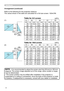 Page 88
Setting up
AC2
  C1
B2B1
A
C2
  C1
B2B1
Table for 4:3 screen
Table for 16:9 screen
(1)
(2)
inch
cminch cminch cminch cminch
48 * 0.5 *(0.2) 38.3 1524.4 1098.2 39
50 2.0 139.8 1625.2 10101.9 40
60 9.6 447.4 1928.9 11120.4 47
70 17.2 755.0 2232.6 13139.3 55
80 24.8 1062.6 2536.2 14158.2 62
90 32.4 1370.2 2839.9 16177.1 70
100 39.9 1677.7 3143.6 17196.0 77
120 55.0 2292.8 3750.9 20234.0 92
150 77.7 31115.5 4562.0 24291.0 115
200 115.5 45153.3 6080.4 32385.7 152
(±8%)
inchcminch cminch cminch cminch
44  *...