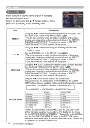 Page 2424
EASY MENU
EASY MENU
From the EASY MENU, items shown in the table 
below can be performed.
Select an item using the ▲/▼ cursor buttons. Then 
perform it according to the following table.
Item Description
ASPECT
Using the ◄/► cursor buttons switches the mode for aspect ratio.
See the ASPECT item in the IMAGE menu (
29).
• The on-screen menu might be displayed outside of the image 
display area depending on the adjustment value of the ASPECT, 
D-ZOOM and KEYSTONE. Changing the values of ASPECT, 
D-ZOOM...