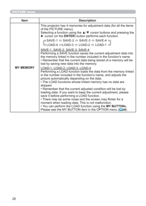 Page 2828
PICTURE menu
Item Description
MY MEMORY
This projector has 4 memories for adjustment data (for all the items 
of the PICTURE menu).
Selecting a function using the ▲/▼ cursor buttons and pressing the 
► cursor (or the ENTER) button performs each function.
SAVE-1 
 SAVE-2 
 SAVE-3 
 SAVE-4
LOAD-4 
LOAD-3 
 LOAD-2 
 LOAD-1
SAVE-1, SAVE-2, SAVE-3, SAVE-4
Performing a SAVE function saves the current adjustment data into 
the memory linked in the number included in the function’s name. 
• Remember...