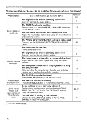 Page 6262
Phenomena that may be easy to be mistaken for machine defects (continued)
Phenomenon Cases not involving a machine defectReference 
page
Sound does not 
come out.
The signal cables are not correctly connected.
Correctly connect the audio cables.9
The MUTE function is working.
Restore the sound pressing MUTE or VOLUME +/- button 
on the remote control.15
The volume is adjusted to an extremely low level.
Adjust the volume to a higher level using the menu function 
or the remote control.15
The AUDIO...
