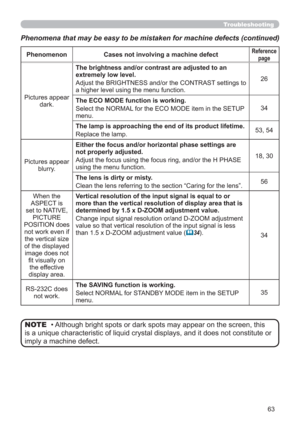 Page 6363
Phenomenon Cases not involving a machine defectReference 
page
Pictures appear 
dark.The brightness and/or contrast are adjusted to an 
extremely low level.
Adjust the BRIGHTNESS and/or the CONTRAST settings to 
a higher level using the menu function.26
The ECO MODE function is working.
Select the NORMAL for the ECO MODE item in the SETUP 
menu.34
The lamp is approaching the end of its product lifetime.
Replace the lamp.53, 54
Pictures appear
blurry.Either the focus and/or horizontal phase settings...