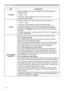 Page 3030
IMAGE menu
Item Description
H PHASEUsing the ◄/► cursor buttons adjusts the horizontal phase to 
eliminate ﬂicker.
Right 
 Left
• This item can be selected only for a computer signal or a 
component video signal.
H SIZEUsing the ◄/► cursor buttons adjusts the horizontal size.
Small 
 Large
• This item can be selected only for a computer signal.
• When this adjustment is excessive, the picture may not be 
displayed correctly. In such a case, please reset the adjustment 
by pressing the RESET button...