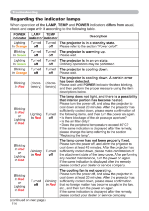 Page 11411 4
Troubleshooting
Regarding the indicator lamps
When operation of the LAMP, TEMP and POWER indicators differs from usual, 
check and cope with it according to the following table.
POWER 
indicatorLAMP 
indicatorTEMP 
indicatorDescription
Lighting
In 
Orange
Turned
offTurned
offThe projector is in a standby state.
Please refer to the section “Power on/off”.
Blinking
In 
Green
Turned
offTurned
offThe projector is warming up.
Please wait.
Lighting
In 
Green
Turned
offTurned
offThe projector is in an on...