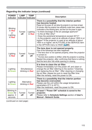 Page 11511 5
Troubleshooting
Regarding the indicator lamps (continued)
POWER 
indicatorLAMP 
indicatorTEMP 
indicatorDescription
Blinking
In 
Red
or
Lighting
In 
Red
Turned
offLighting
In 
Red
There is a possibility that the interior portion 
has become heated.
Please turn the power off, and allow the projector to cool down at least 
20 minutes. After the projector has sufﬁciently cooled down, please make 
conﬁrmation of the following items, and then turn the power on again.
• Is there blockage of the air...