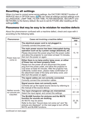 Page 11711 7
Troubleshooting
Phenomena that may be easy to be mistaken for machine defects
About the phenomenon confused with a machine defect, check and cope with it 
according to the following table.
Phenomenon Cases not involving a machine defectReference 
page
Power does not 
come on.
The electrical power cord is not plugged in.
Correctly connect the power cord.15
The main power source has been interrupted during 
operation such as by a power outage (blackout), etc.
Please disconnect the power plug from the...