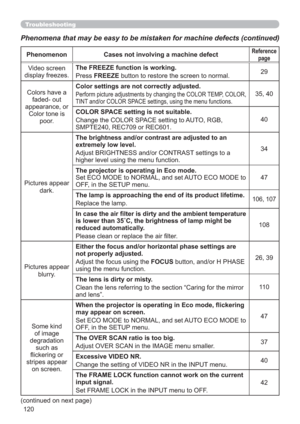 Page 120120
Troubleshooting
Phenomenon Cases not involving a machine defectReference 
page
Video screen
display freezes.The FREEZE function is working.
Press FREEZE button to restore the screen to normal.29
Colors have a
faded- out
appearance, or
Color tone is 
poor.Color settings are not correctly adjusted.
Perform picture adjustments by changing the COLOR TEMP, COLOR, 
TINT and/or COLOR SPACE settings, using the menu functions.35, 40
COLOR SPACE setting is not suitable.
Change the COLOR SPACE setting to AUTO,...