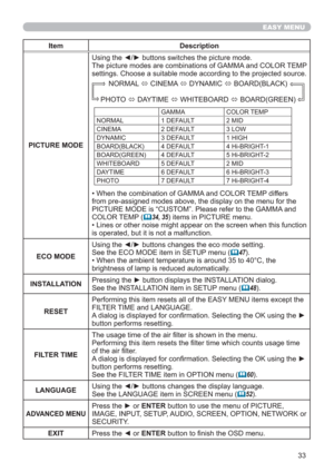 Page 3333
EASY MENU
Item Description
PICTURE MODEUsing the ◄/► buttons switches the picture mode.
The picture modes are combinations of GAMMA and COLOR TEMP 
settings. Choose a suitable mode according to the projected source.
     NORMAL 
 CINEMA 
 DYNAMIC 
 BOARD(BLACK)
 PHOTO 
 DAYTIME 
 WHITEBOARD 
 BOARD(GREEN)
GAMMA COLOR TEMP
NORMAL 1 DEFAULT 2 MID
CINEMA 2 DEFAULT 3 LOW
DYNAMIC 3 DEFAULT 1 HIGH
BOARD(BLACK) 4 DEFAULT 4 Hi-BRIGHT-1
BOARD(GREEN) 4 DEFAULT 5 Hi-BRIGHT-2
WHITEBOARD 5 DEFAULT 2 MID...