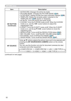 Page 6262
OPTION menu
Item Description
MY BUTTON
(Continued)•  ACTIVE IRIS: Changes the active iris mode.
• PICTURE MODE: Changes the PICTURE MODE (
33).
•  
FILTER RESET: Displays the ﬁlter time reset conﬁrmation dialogue (60).
•  TEMPLATE: Makes the template pattern selected to the 
TEMPLATE item (
56) appear or disappear.
•  AV MUTE: Turns the picture and audio on/off.
•  D-ZOOM: Turns the D-ZOOM mode on/off. When the D-ZOOM 
mode is on, use the ◄/► cursor buttons to adjust the 
magniﬁcation ratio.
•...