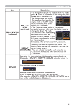 Page 8181
NETWORK menu
Item Description
PRESENTATION
(continued)
MULTI PC 
MODE
(continued)• To change from Single PC mode to Multi PC mode, 
press ► button to choose OK in the dialog and press 
the ENTER or INPUT button.
The display mode is changed.
• 
For details on how to switch the 
display mode to Multi PC mode 
on your computer, refer to the 
manual for 
“LiveViewer”.
• The Presenter mode setting of the selected 
computer becomes valid when the display mode is 
changed to Single PC mode.  
Also, the...