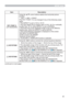 Page 4545
SETUP menu
Item Description
PICT. POSIT. H
(CP-AW252WN)Using the ▲/▼ cursor buttons selects the horizontal picture
position.
LEFT 
 MID 
 RIGHT
The PICT. POSIT. H is not changed if any of the following cases 
apply.
• The ASPECT is set to 16:9 or 16:10.
• The input signal has an aspect ratio of 16:9, 16:10 or verticallly
smaller than 16:10, while ASPECT is set to NORMAL.
• Horizontal size of the displayed image is full on the effective
display area, while the ASPECT is set to NATIVE.
• One of the...