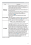 Page 4747
SETUP menu
(continued on next page)
Item Description
PERFECT FIT
(continued)• While the distortion is adjusted with the PERFECT FIT function, 
keystone adjustment feature is unavailable. To correct the keystone 
distortion, reset the adjustment of all the corners and sides.
• The adjustable range of this correction will vary among inputs. For 
some input, this function may not work well.
• One adjustment position common to the top and bottom sides can 
be set. Also, another adjustment position common...