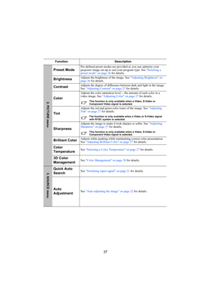 Page 3837
Function Description
Preset ModePre-defined preset modes are provided so you can optimize your 
projector image set-up to suit your program type. See Selecting a 
preset mode on page 26 for details.
BrightnessAdjusts the brightness of the image. See Adjusting Brightness on 
page 26 for details.
ContrastAdjusts the degree of difference between dark and light in the image. 
See Adjusting Contrast on page 27 for details.
Color
Adjusts the color saturation level -- the amount of each color in a 
video...