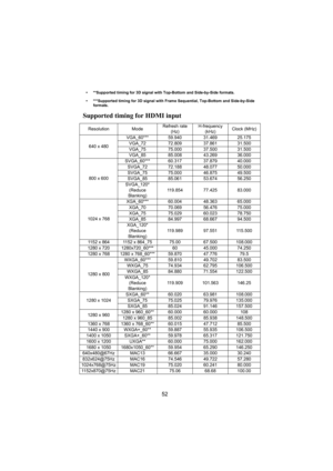 Page 5352
• **Supported timing for 3D signal with Top-Bottom and Side-by-Side formats.
• ***Supported timing for 3D signal with Frame Sequential, Top-Bottom and Side-by-Side 
formats.
Supported timing for HDMI input
Resolution ModeRefresh rate 
(Hz)H-frequency 
(kHz)Clock (MHz)
640 x 480VGA_60*** 59.940 31.469 25.175 
VGA_72 72.809 37.861 31.500 
VGA_75 75.000 37.500 31.500 
VGA_85 85.008 43.269 36.000 
800 x 600SVGA_60*** 60.317 37.879 40.000 
SVGA_72 72.188 48.077 50.000 
SVGA_75 75.000 46.875 49.500 
SVGA_85...