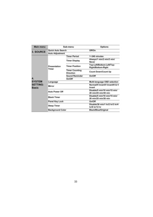 Page 3433
Main menu Sub-menu Options
3. SOURCEQuick Auto Search Off/On
Auto Adjustment
4. 
SYSTEM 
SETTING: 
Basic
Presentation 
TimerTimer Period 1~240 minutes
Timer DisplayAlways/1 min/2 min/3 min/
Never
Timer PositionTop-Left/Bottom-Left/Top-
Right/Bottom-Right
Timer Counting 
DirectionCount Down/Count Up
Sound Reminder On/Off
On/Off
Language Multi-language OSD selection
MirrorNormal/H Invert/V Invert/H & V 
Invert
Auto Power OffDisable/5 min/10 min/15 min/
20 min/25 min/30 min
Blank TimerDisable/5 min/10...