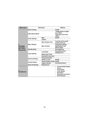 Page 3534
Main menu Sub-menu Options
5. 
SYSTEM 
SETTING: 
Advanced
Quick Cooling On/Off
High Altitude Mode1 (High) Equal or higher 
than 1500 m
2 (Normal) Lower than 
1500 m
Audio SettingsMute On/Off
Volume
Menu SettingsMenu Display Time5 sec/10 sec/15 sec/20 
sec/25 sec/30 sec
Menu PositionCenter/Top-Left/Top-
Right/Bottom-Left/
Bottom-Right
Standby Mode Normal/Saving
Lamp SettingsLamp ModeNormal/Economic/
Intelligent Eco
Reset Lamp Timer
Equivalent Lamp Hour
Security SettingsChange Password
Power on Lock...