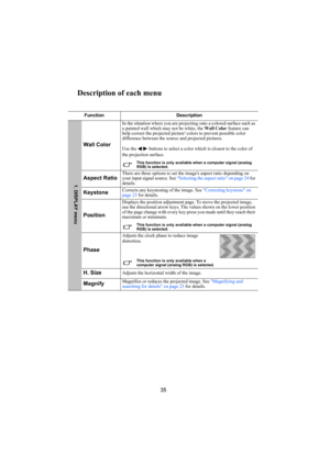 Page 3635
Description of each menu
 
Function Description
Wall Color
In the situation where you are projecting onto a colored surface such as 
a painted wall which may not be white, the Wall Color feature can 
help correct the projected picture colors to prevent possible color 
difference between the source and projected pictures.
Use the  /  buttons to select a color which is closest to the color of 
the projection surface.
This function is only available when a computer signal (analog 
RGB) is selected....