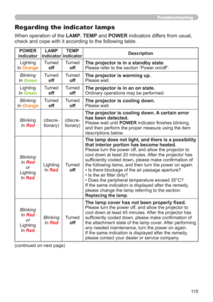 Page 11511 5
Troubleshooting
Regarding the indicator lamps
When operation of the LAMP, TEMP and POWER indicators differs from usual, 
check and cope with it according to the following table.
POWER 
indicatorLAMP 
indicatorTEMP 
indicatorDescription
Lighting
In 
Orange
Turned
offTurned
offThe projector is in a standby state.
Please refer to the section “Power on/off”.
Blinking
In 
Green
Turned
offTurned
offThe projector is warming up.
Please wait.
Lighting
In 
Green
Turned
offTurned
offThe projector is in an on...