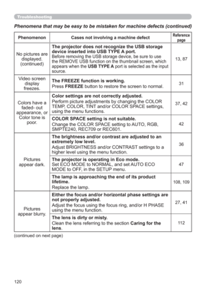 Page 120120
Phenomenon Cases not involving a machine defectReference 
page
No pictures are 
displayed. 
(continued)
The projector does not recognize the USB storage 
device inserted into USB TYPE A port. 
Before removing the USB storage device, be sure to use 
the REMOVE USB function on the thumbnail screen, which 
appears when the USB TYPE A port is selected as the input 
source.13, 87
Video screen 
display 
freezes.The FREEZE function is working.
Press FREEZE button to restore the screen to normal.
31
Colors...