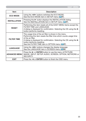 Page 3535
EASY MENU
Item Description
ECO MODEUsing the ◄/► buttons switches the ECO MODE.
See the ECO MODE item in SETUP menu (
47).
INSTALLATIONPressing the ► button displays the INSTALLATION dialog.
See the 
INSTALLATION item in SETUP menu (47).
RESETPerforming this item resets all of the EASY MENU items except the 
FILTER TIME and LANGUAGE.
A dialog is displayed for conﬁrmation. Selecting the OK using the ► 
button performs resetting.
FILTER TIMEThe usage time of the air ﬁlter is shown in the menu....