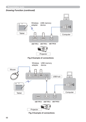 Page 9696
Presentation tools
Drawing Function  (continued) 
USB
(A)
USB TYPE B
USB TYPE AUSB TYPE A
Wireless 
adapterUSB memory 
device
Tablet
Projector
USB hub
Computer
Mouse
Fig.3 Example of connectionsWireless 
adapterUSB memory 
device
USB TYPE B
USB TYPE AUSB TYPE A
USB
(A)
Tablet
Projector
Computer
Fig.2 Example of connections 