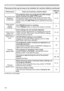 Page 120120
Phenomenon Cases not involving a machine defectReference 
page
No pictures are 
displayed. 
(continued)
The projector does not recognize the USB storage 
device inserted into USB TYPE A port. 
Before removing the USB storage device, be sure to use 
the REMOVE USB function on the thumbnail screen, which 
appears when the USB TYPE A port is selected as the input 
source.13, 87
Video screen 
display 
freezes.The FREEZE function is working.
Press FREEZE button to restore the screen to normal.
31
Colors...