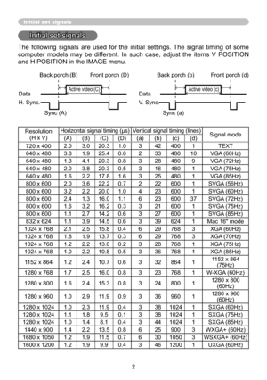 Page 22
Initial set signals
Initial set signals
The  following  signals  are  used  for  the  initial  settings.  The  signal  timing  of  some 
computer  models  may  be  different.  In  such  case,  adjust  the  items  V  POSITION 
and H POSITION in the IMAGE menu. 
 Back porch (B) Front porch (D)  Back porch (b) Front porch (d)
 
Active video (C ) 
Data  Data
H. Sync.  V. Sync.
Sync (A)   Sync (a)Active video (c) 
Resolution 
(H x V) Horizontal signal timing (μs)
Vertical signal timing (lines)
Signal mode...