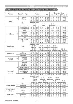 Page 1717
RS-232C Communication / Network command table
NamesOperation Type Header Command DataCRC
Action TypeSetting code
Power
Set Turn off
BE  EF0306  00 2A  D3 01  0000  60 00  00
Turn on BE  EF0306  00 BA  D2 01  0000  60 01  00
Get BE  EF
0306  00 19  D3 02  0000  60 00  00
[Example return]
  00  00  01  00 02  00 
  [Off]  [On] [Cool down]
Input SourceSetCOMPUTER IN1
BE  EF0306  00 FE  D2 01  0000  20 00  00
COMPUTER IN2 BE  EF0306  00 3E  D0 01  0000  20 04  00
HDMI BE EF0306 00 0E D2 01 0000 20 03 00...