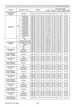 Page 18RS-232C Communication / Network command table (continued)
18(continued on next page)
NamesOperation Type Header Command DataCRC
Action TypeSetting code
CONTRAST 
ResetExecute BE  EF0306  00 A4  D2 06  0001  70 00  00
GAMMASet1 DEFAULT
BE  EF0306  00 07  E9 01  00A1  30 20  00
1 CUSTOM BE  EF0306  00 07  FD 01  00A1  30 10  00
2 DEFAULT BE  EF0306  00 97  E8 01  00A1  30 21  00
2 CUSTOM BE  EF0306  00 97  FC 01  00A1  30 11  00
3 DEFAULT BE  EF0306  00 67  E8 01  00A1  30 22  00
3 CUSTOM BE  EF0306  00 67...