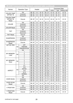 Page 20RS-232C Communication / Network command table (continued)
20(continued on next page)
NamesOperation Type Header Command DataCRC
Action TypeSetting code
COLOR TEMP 
OFFSET BGet BE  EF0306  00 BC  F4 02  00B7  30 00  00
Increment BE  EF0306  00 DA  F4 04  00B7  30 00  00
Decrement BE  EF0306  00 0B  F5 05  00B7  30 00  00
COLOR TEMP 
OFFSET B  ResetExecute BE  EF0306  00 C8  C5 06  004C  70 00  00
COLOR
Get BE  EF0306  00 B5  72 02  0002  22 00  00
Increment BE  EF0306  00 D3  72 04  0002  22 00  00...