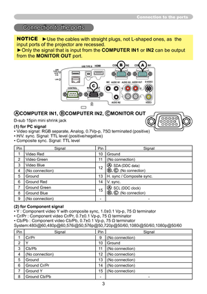 Page 33
Connection to the ports
Connection to the ports
NOTICE►Use the cables with straight plugs, not L-shaped ones, as  the 
input ports of the projector are recessed.
►Only the signal that is input from the COMPUTER IN1 or IN2 can be output 
from the MONITOR OUT port.
COMPUTER IN1
COMPUTER IN2HDMIUSB TYPE B
S-VIDEO
VIDEOAUDIO OUT
AUDIO IN3
AUDIO IN1
AUDIO IN2MIC
MONITOR OUT
CONTROL
     USB
TYPE A   DC5V 
     0.5A
     LAN
L
R
R
L
BA
C
ACOMPUTER IN1, BCOMPUTER IN2, CMONITOR OUT
D-sub 15pin mini shrink...